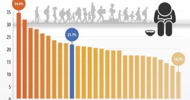 Eurostat: Σε κατάσταση φτωχοποίησης οι πολίτες στην Ελλάδα