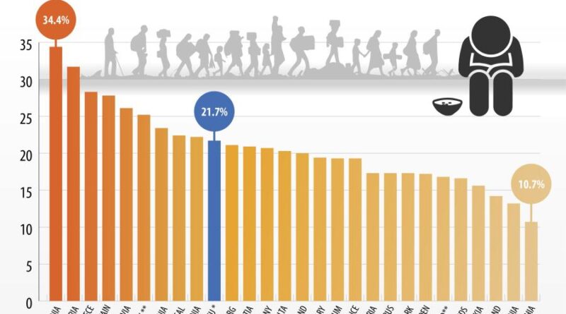 Eurostat: Σε κατάσταση φτωχοποίησης οι πολίτες στην Ελλάδα